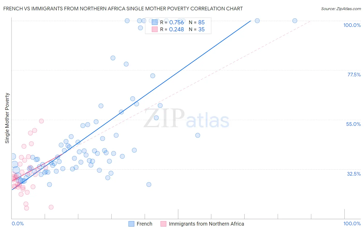 French vs Immigrants from Northern Africa Single Mother Poverty