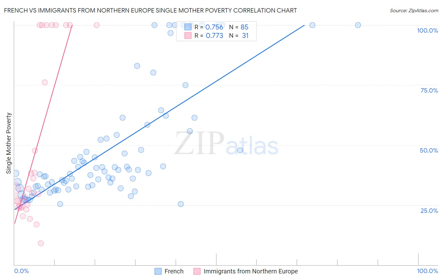 French vs Immigrants from Northern Europe Single Mother Poverty