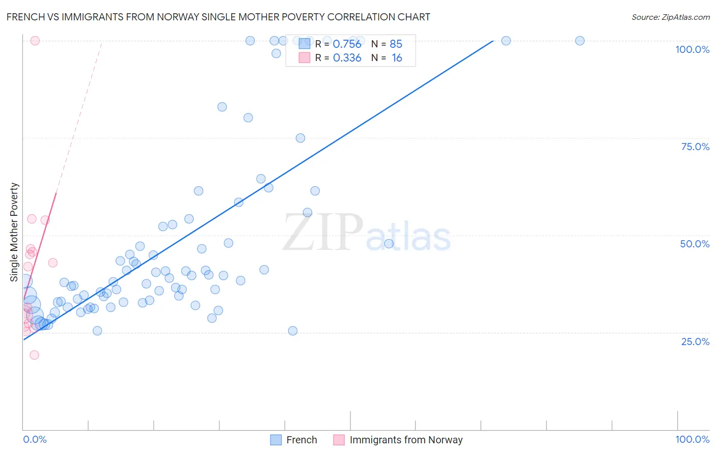 French vs Immigrants from Norway Single Mother Poverty