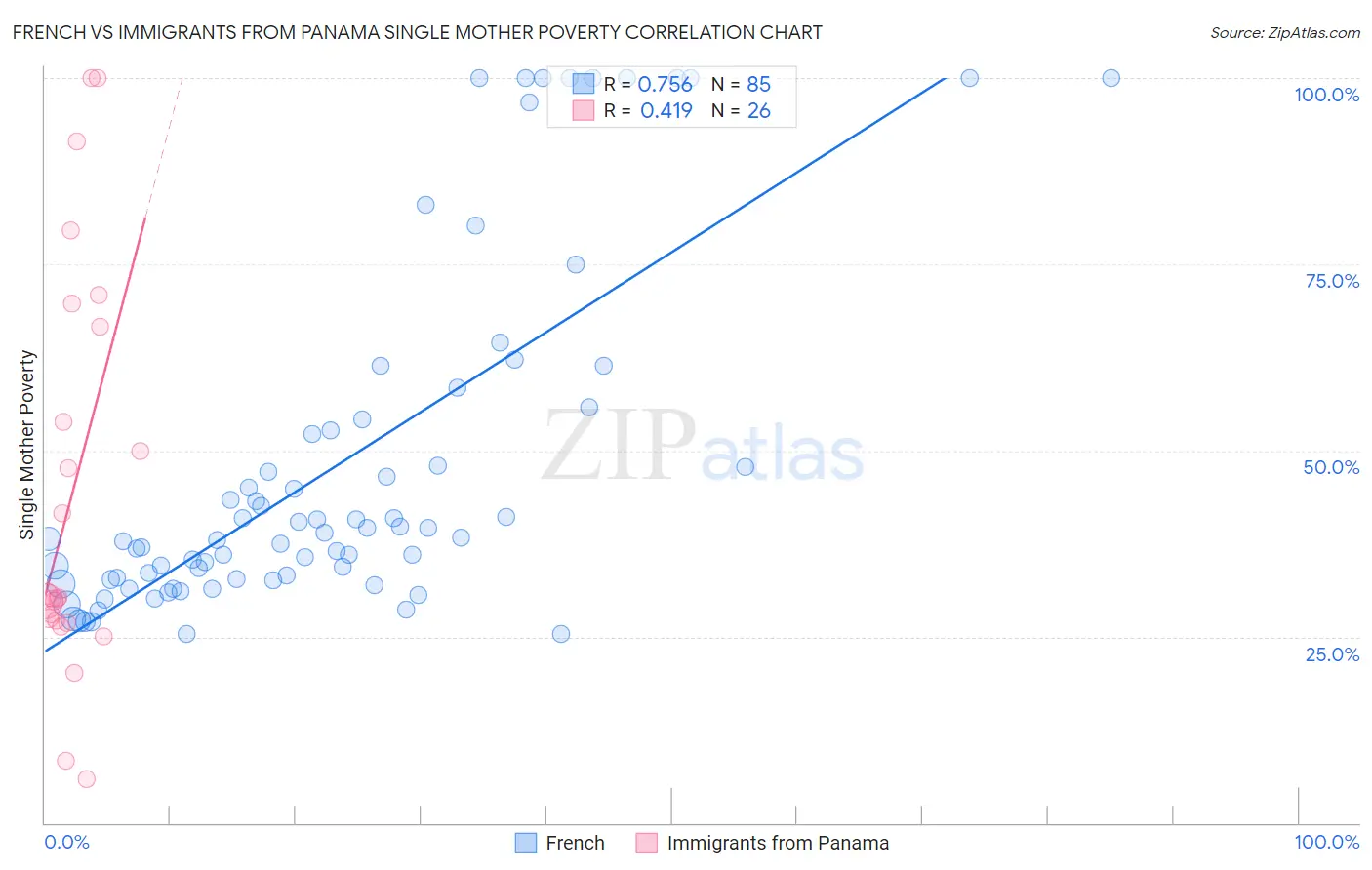 French vs Immigrants from Panama Single Mother Poverty