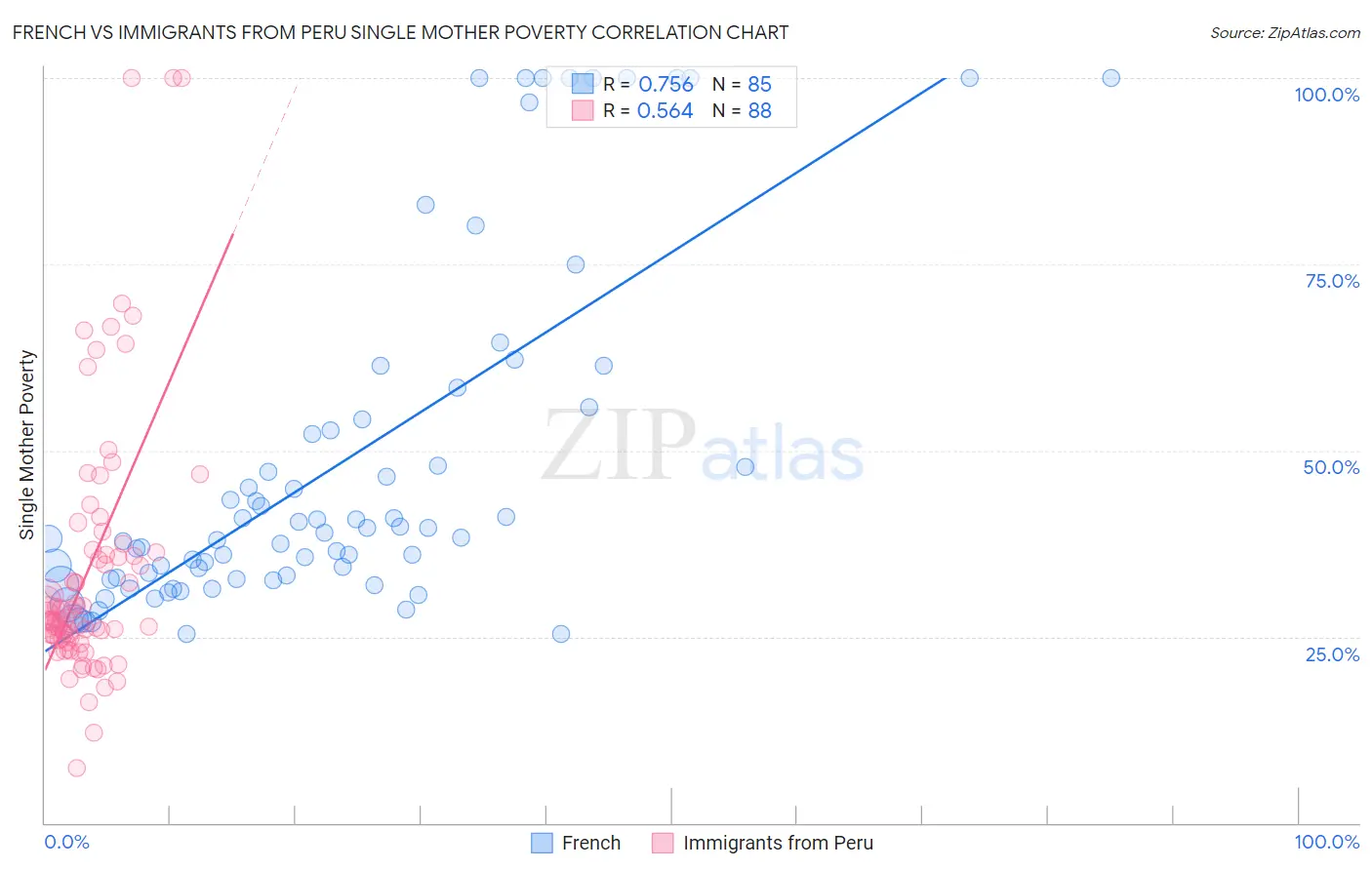 French vs Immigrants from Peru Single Mother Poverty
