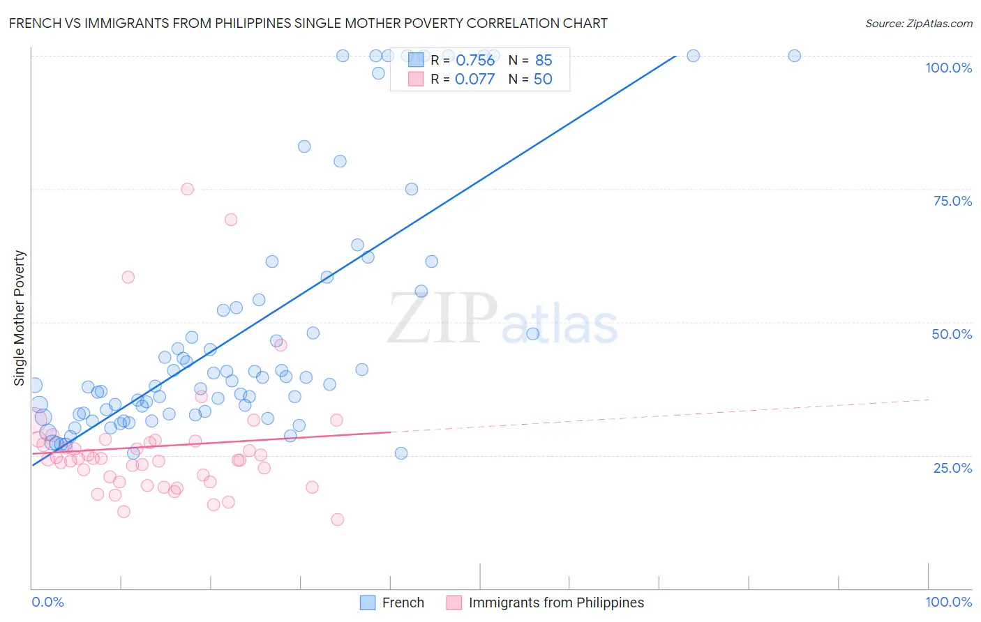French vs Immigrants from Philippines Single Mother Poverty