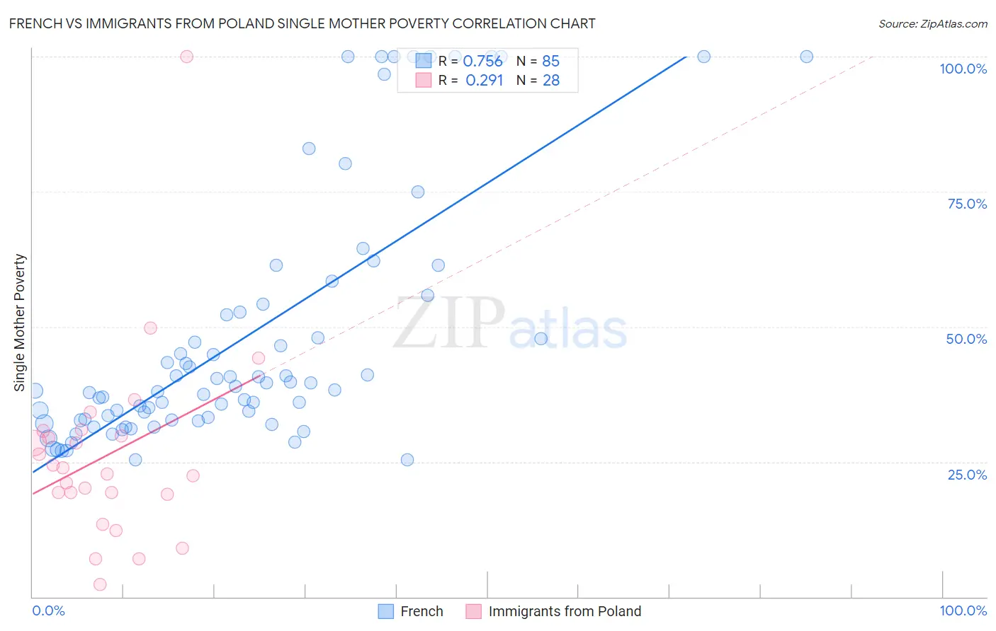 French vs Immigrants from Poland Single Mother Poverty