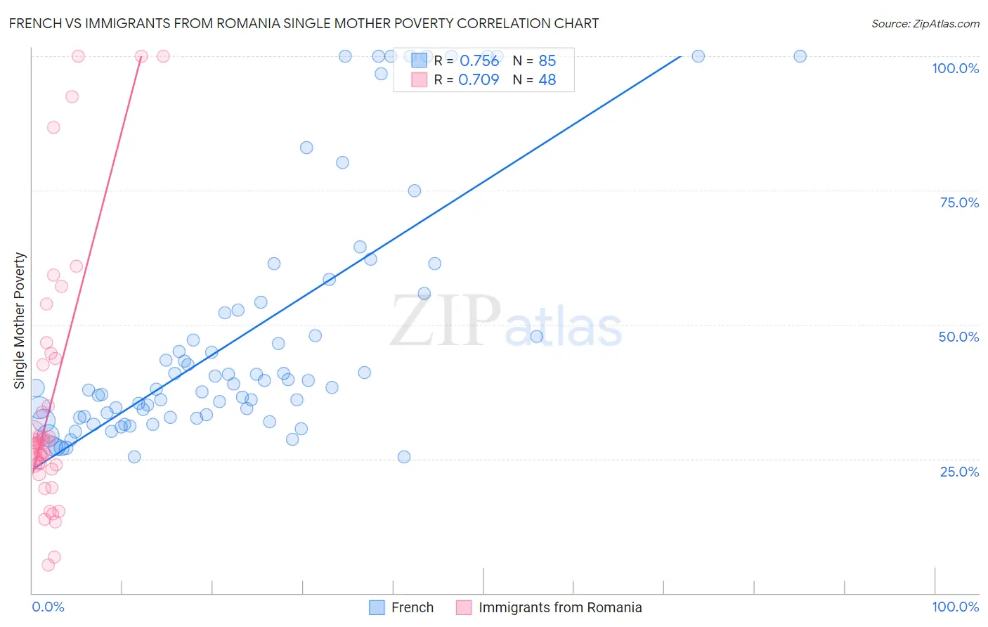 French vs Immigrants from Romania Single Mother Poverty