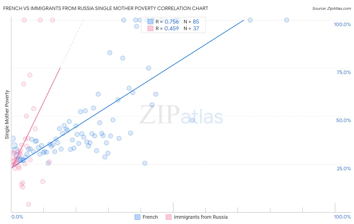 French vs Immigrants from Russia Single Mother Poverty