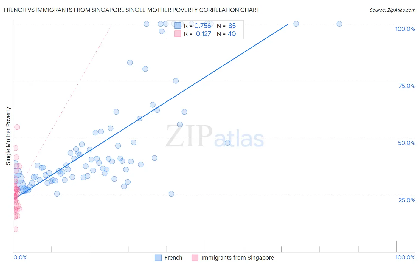 French vs Immigrants from Singapore Single Mother Poverty