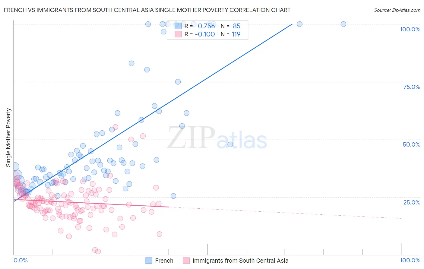 French vs Immigrants from South Central Asia Single Mother Poverty