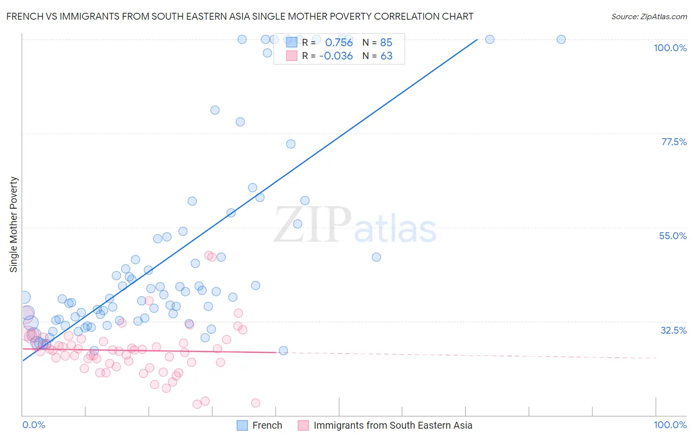 French vs Immigrants from South Eastern Asia Single Mother Poverty