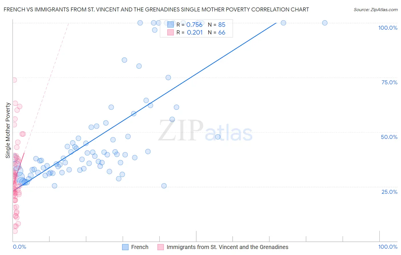 French vs Immigrants from St. Vincent and the Grenadines Single Mother Poverty