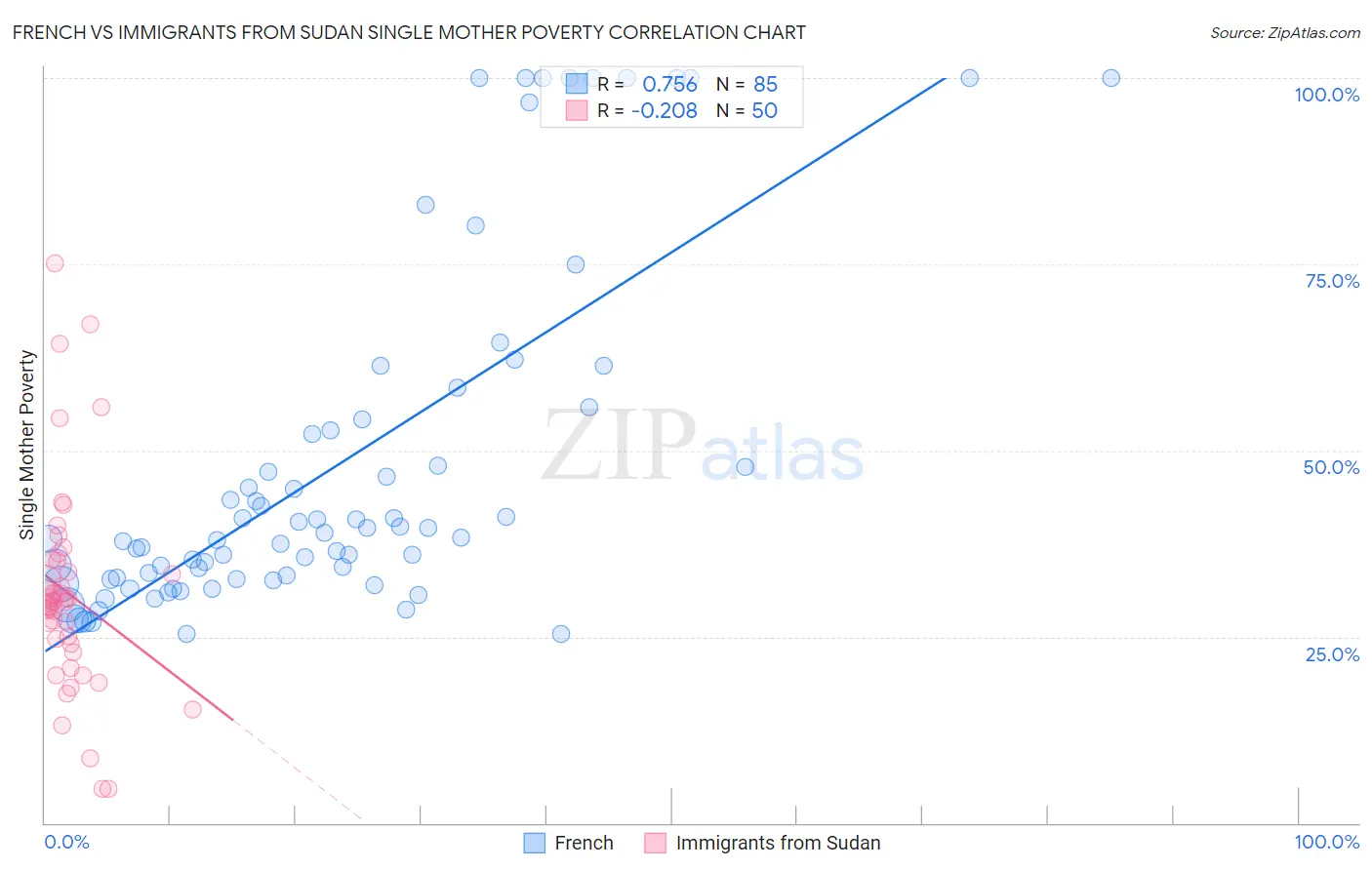 French vs Immigrants from Sudan Single Mother Poverty