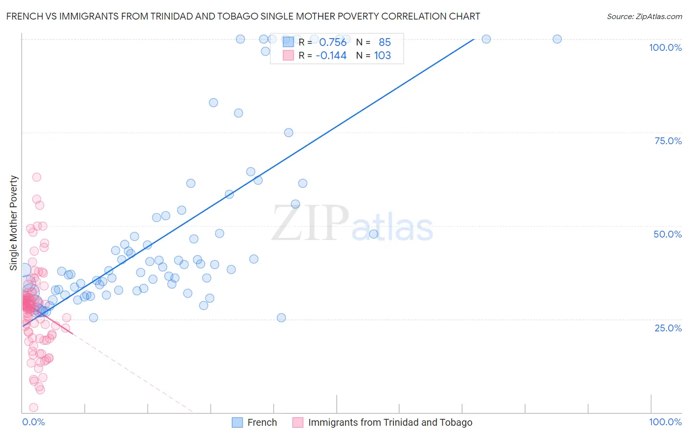French vs Immigrants from Trinidad and Tobago Single Mother Poverty