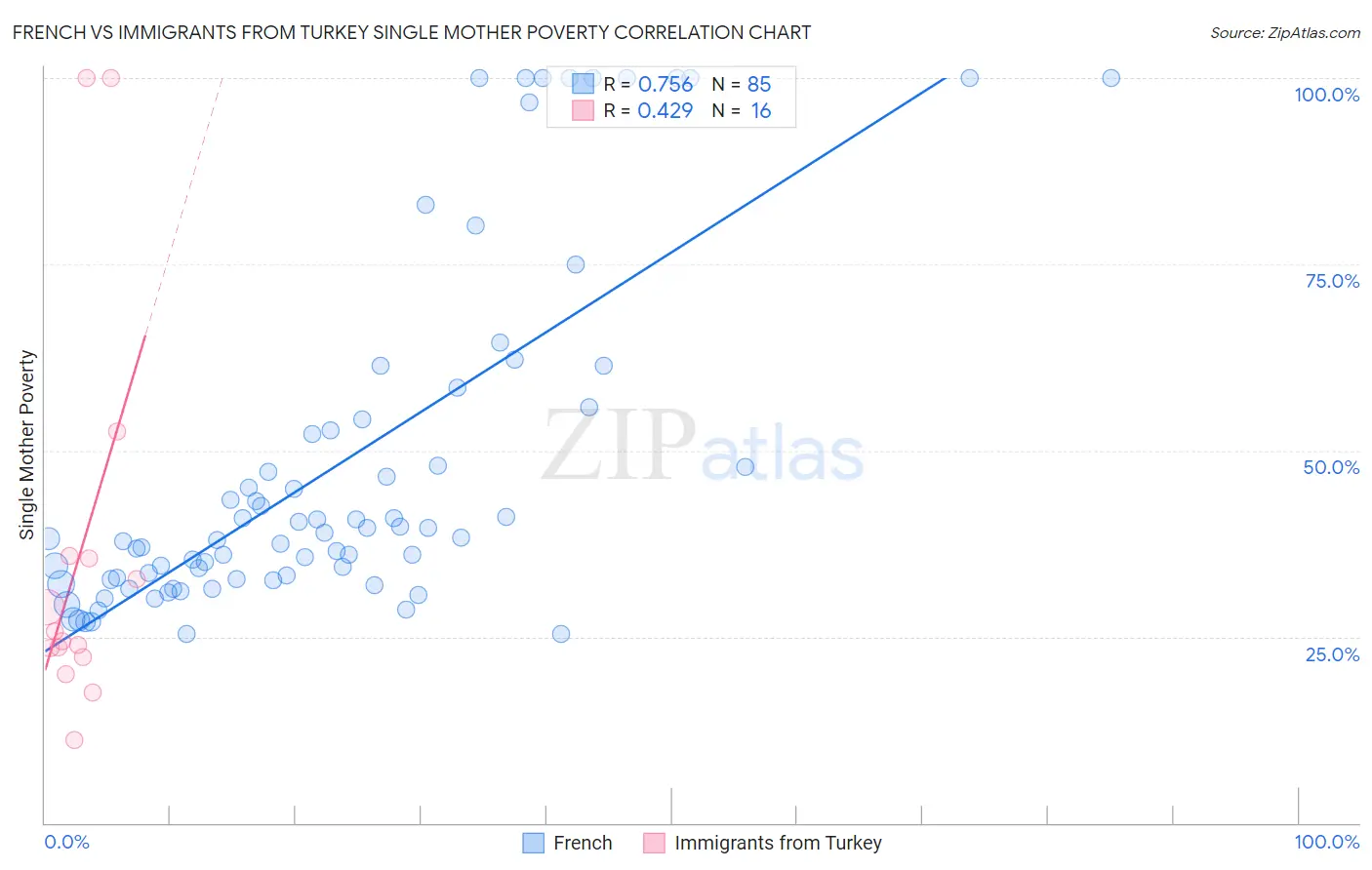 French vs Immigrants from Turkey Single Mother Poverty