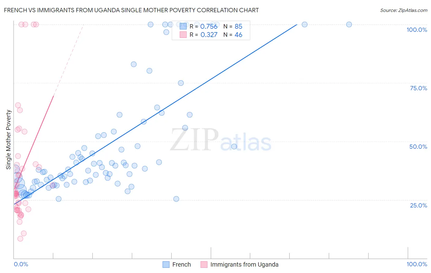 French vs Immigrants from Uganda Single Mother Poverty
