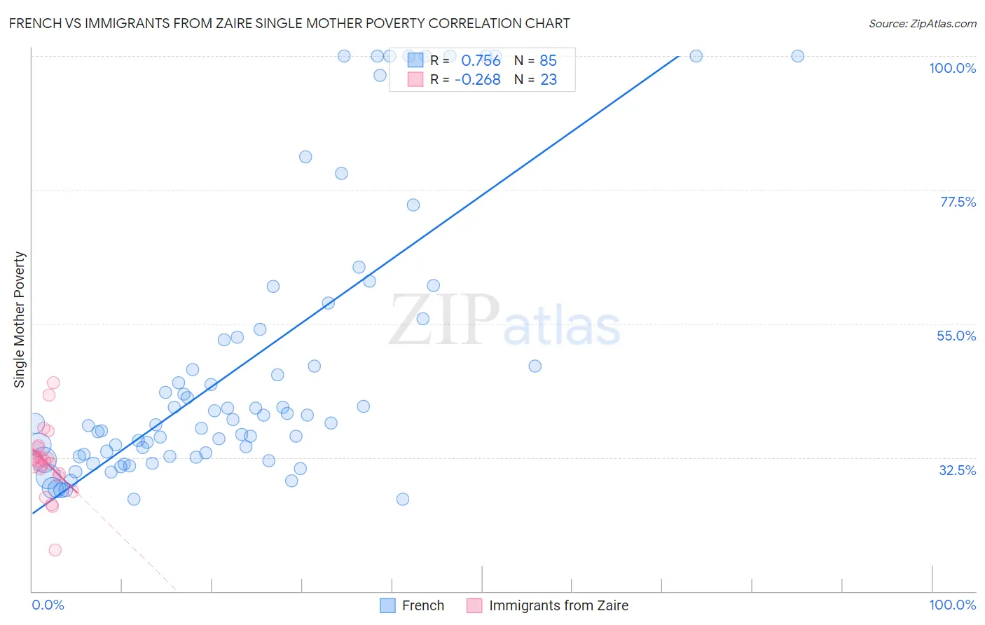 French vs Immigrants from Zaire Single Mother Poverty