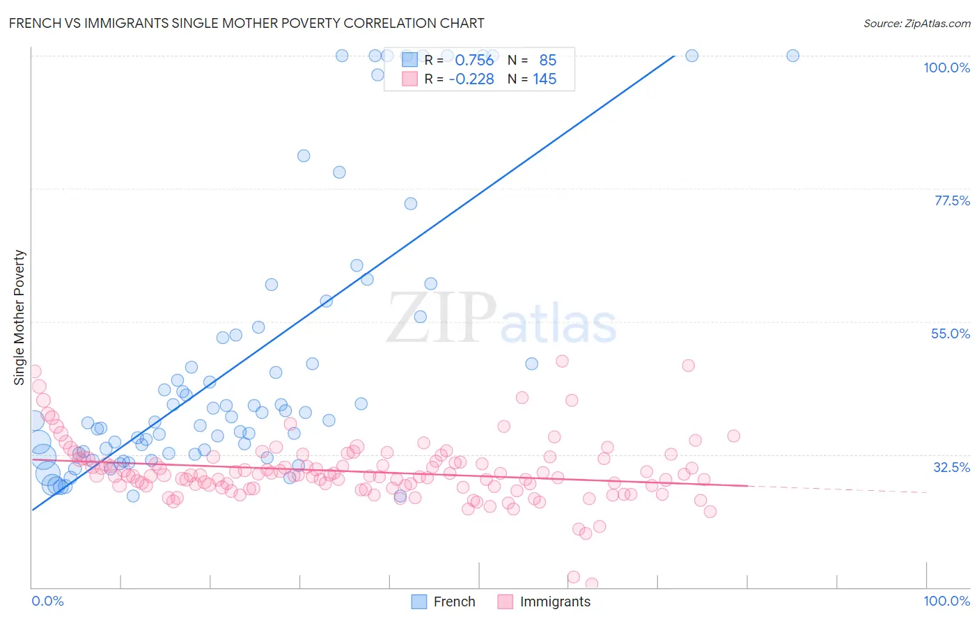 French vs Immigrants Single Mother Poverty