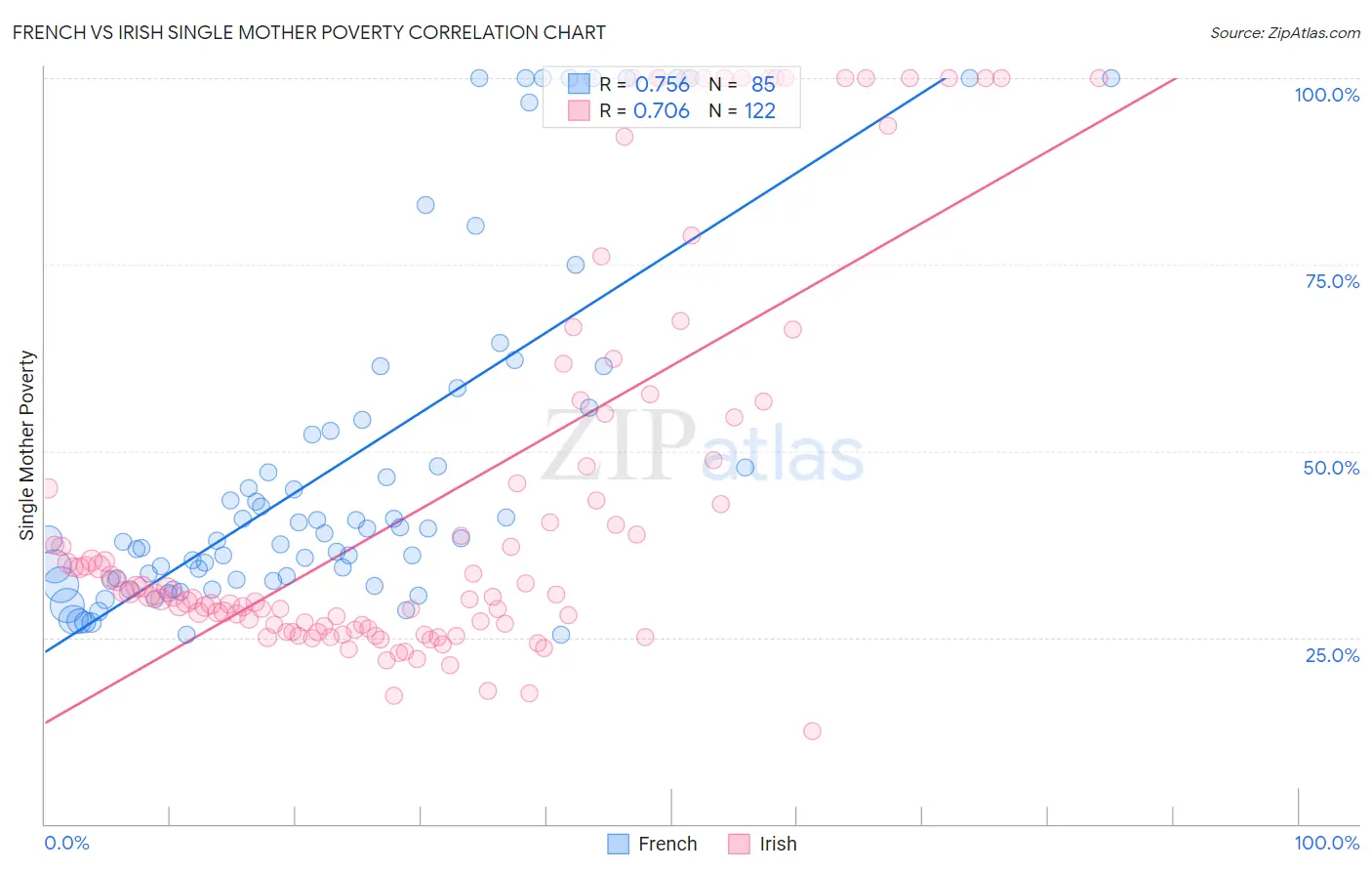 French vs Irish Single Mother Poverty