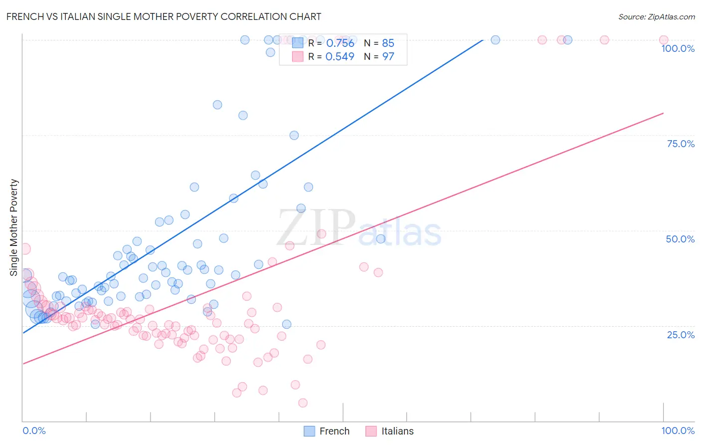 French vs Italian Single Mother Poverty