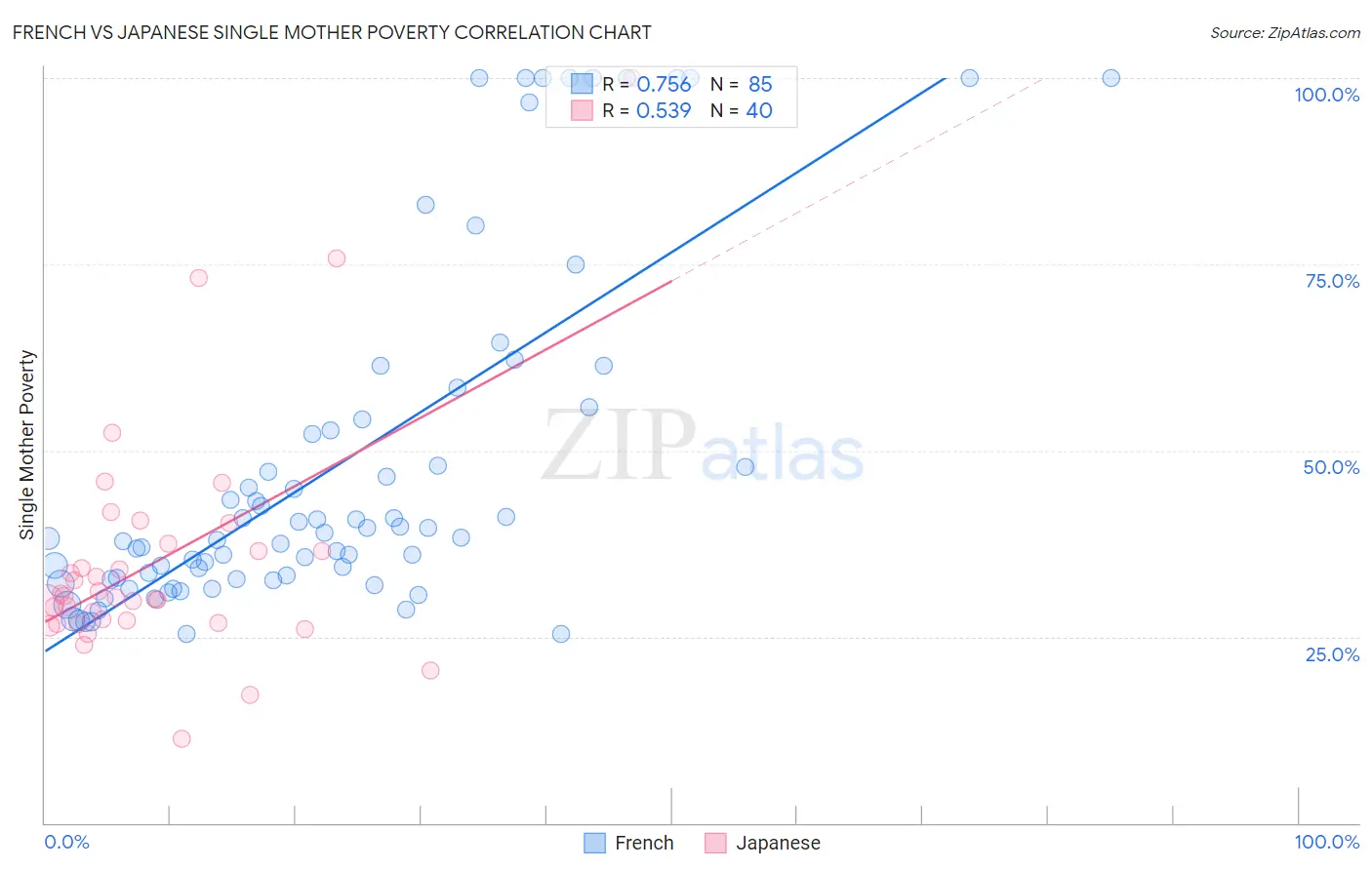 French vs Japanese Single Mother Poverty