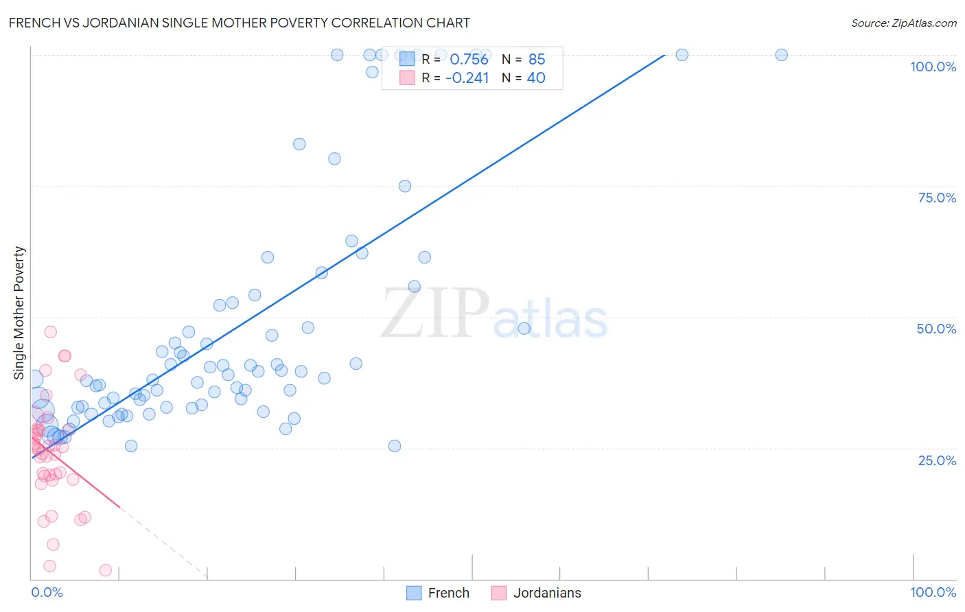 French vs Jordanian Single Mother Poverty