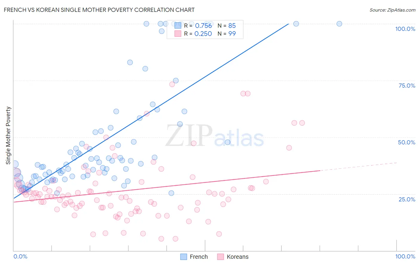 French vs Korean Single Mother Poverty