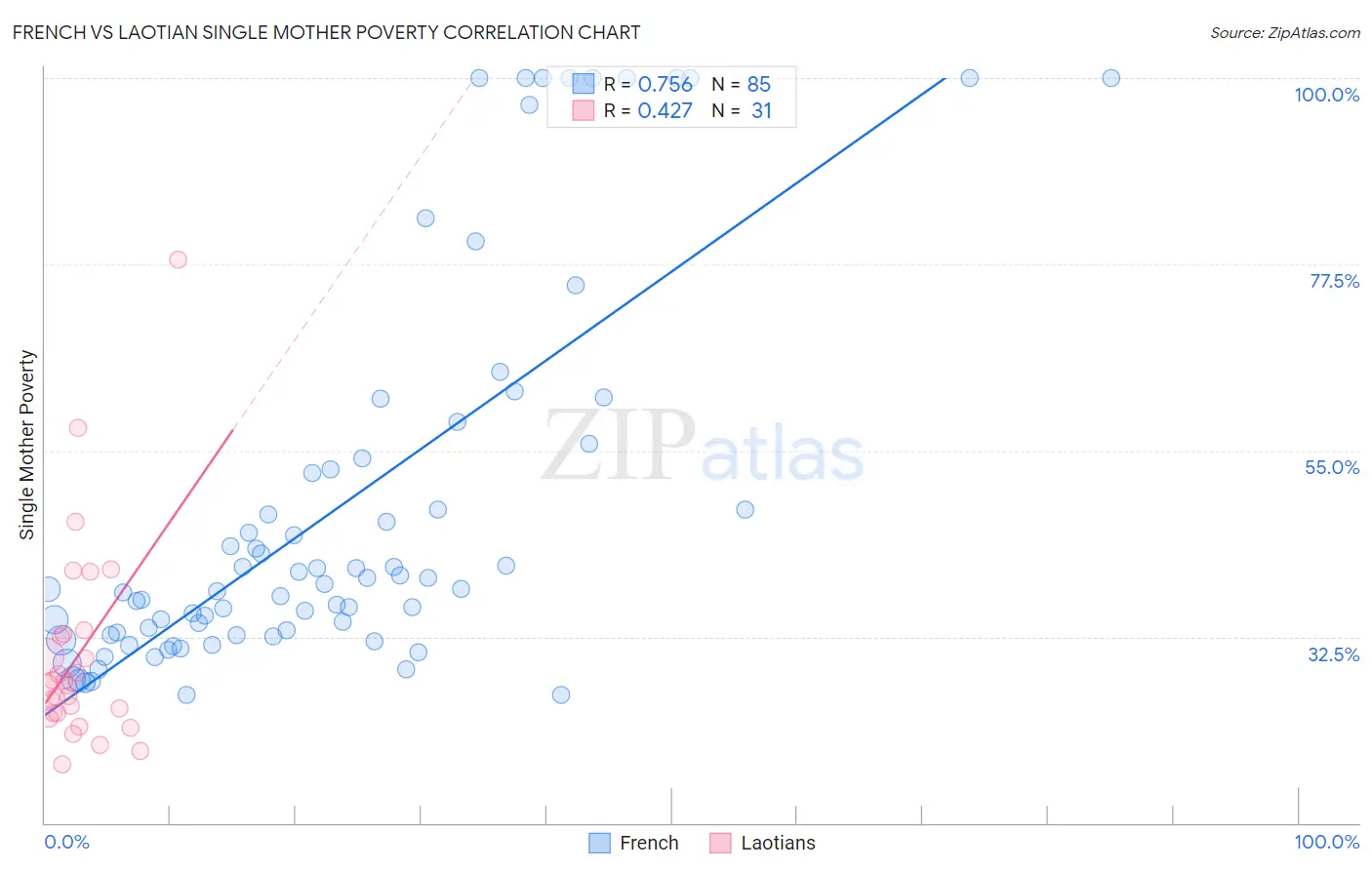 French vs Laotian Single Mother Poverty