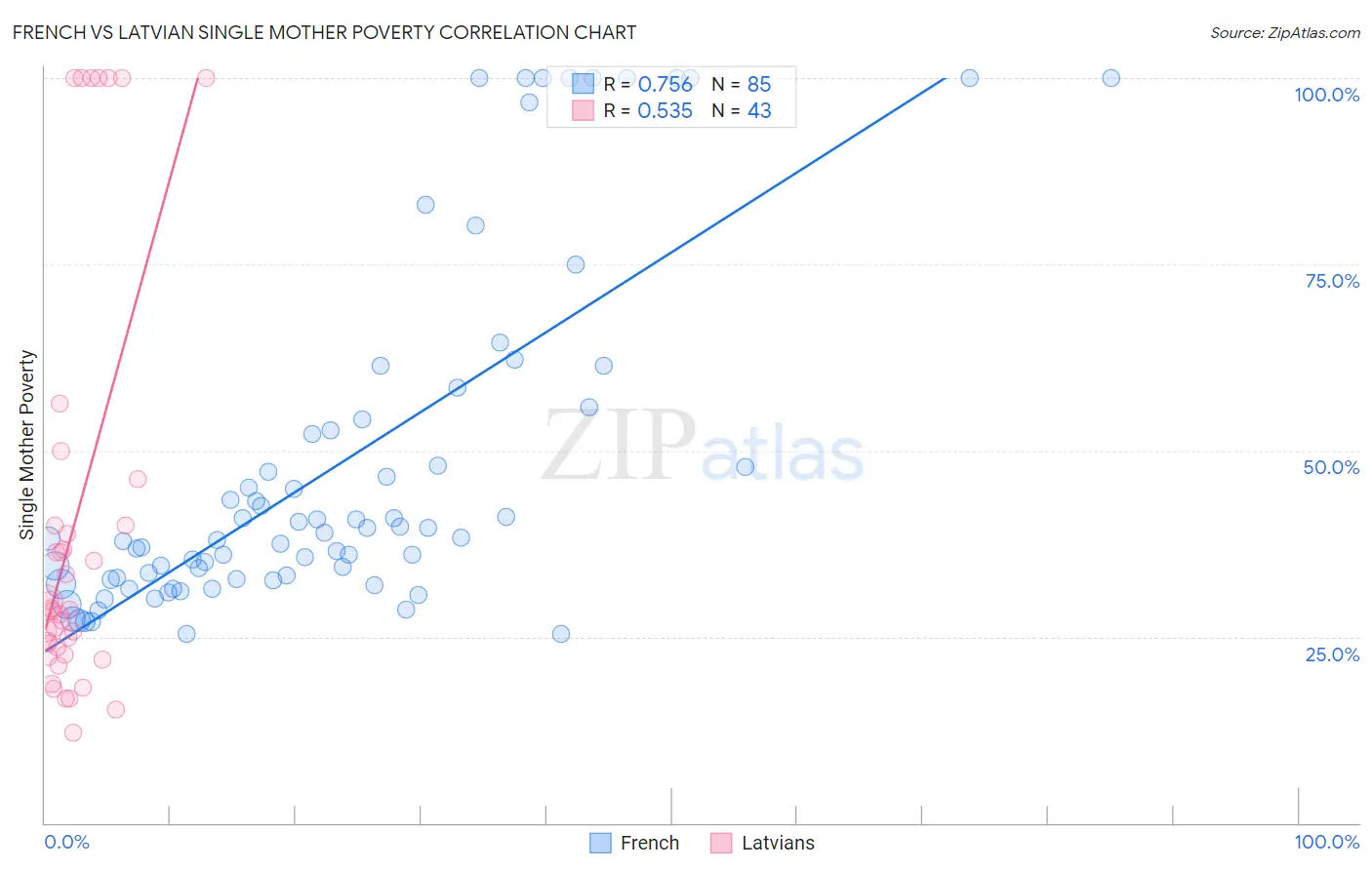 French vs Latvian Single Mother Poverty