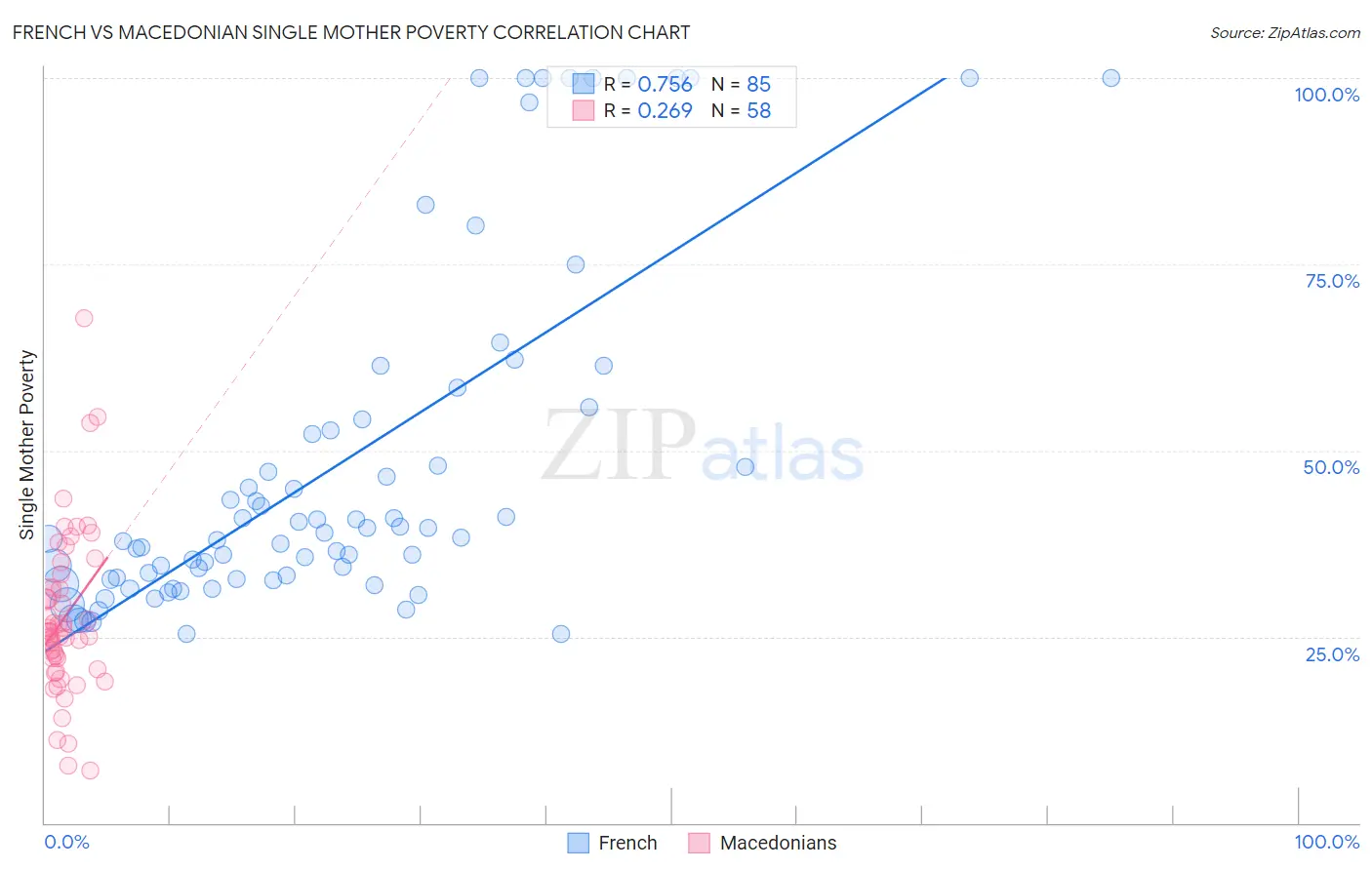 French vs Macedonian Single Mother Poverty