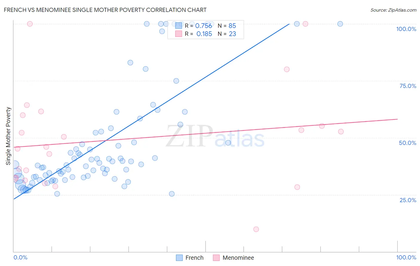French vs Menominee Single Mother Poverty