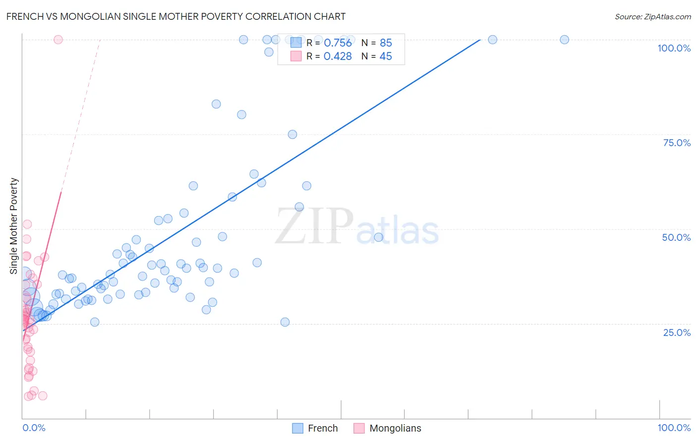 French vs Mongolian Single Mother Poverty