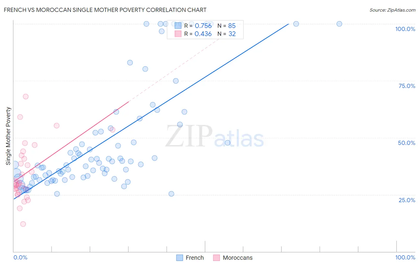 French vs Moroccan Single Mother Poverty