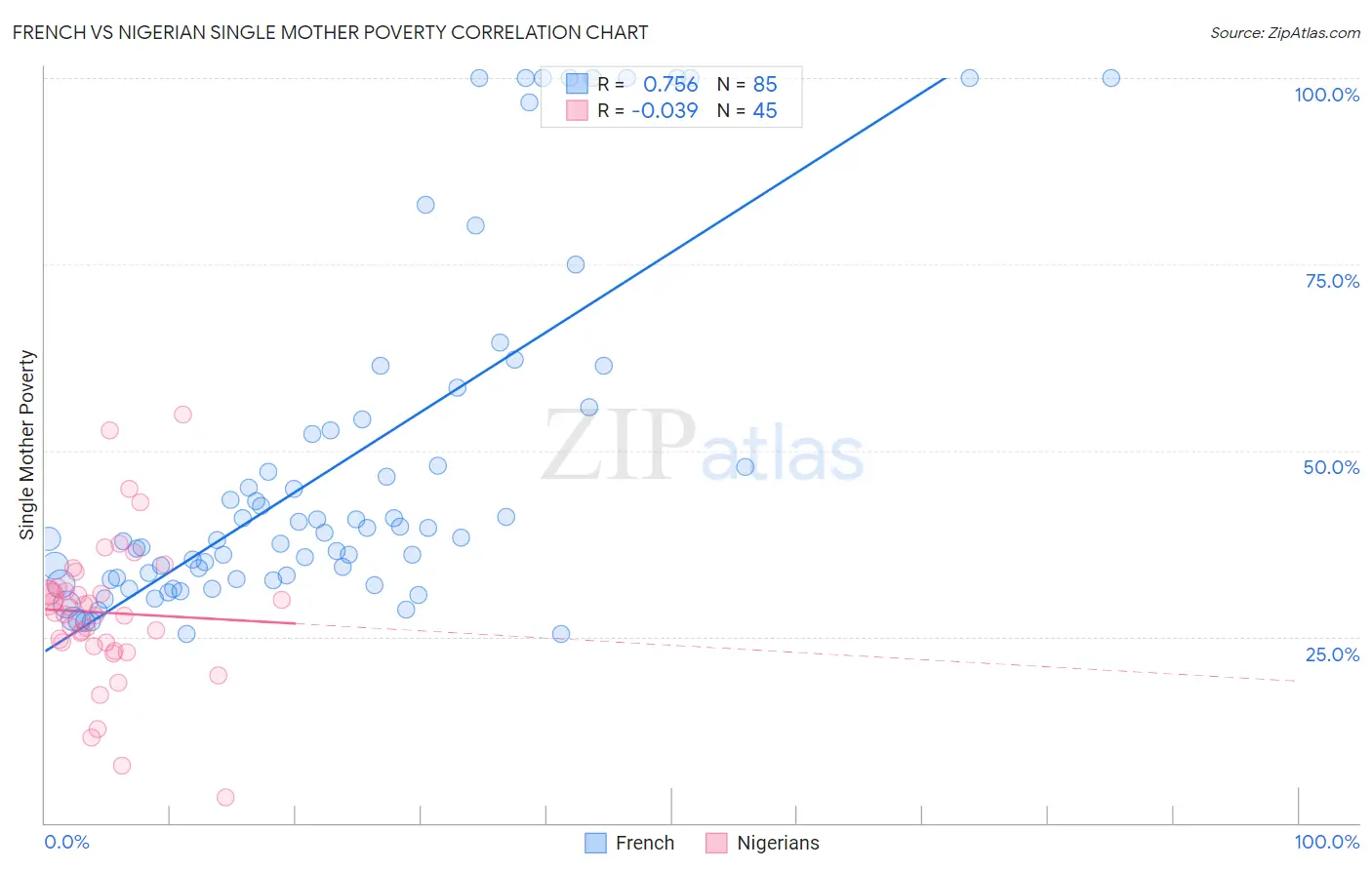 French vs Nigerian Single Mother Poverty