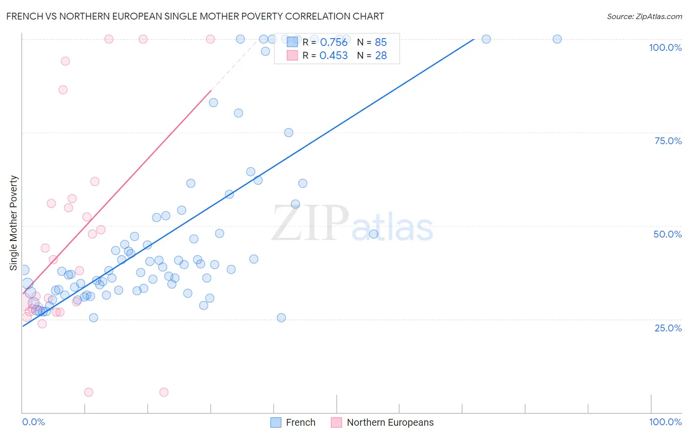 French vs Northern European Single Mother Poverty