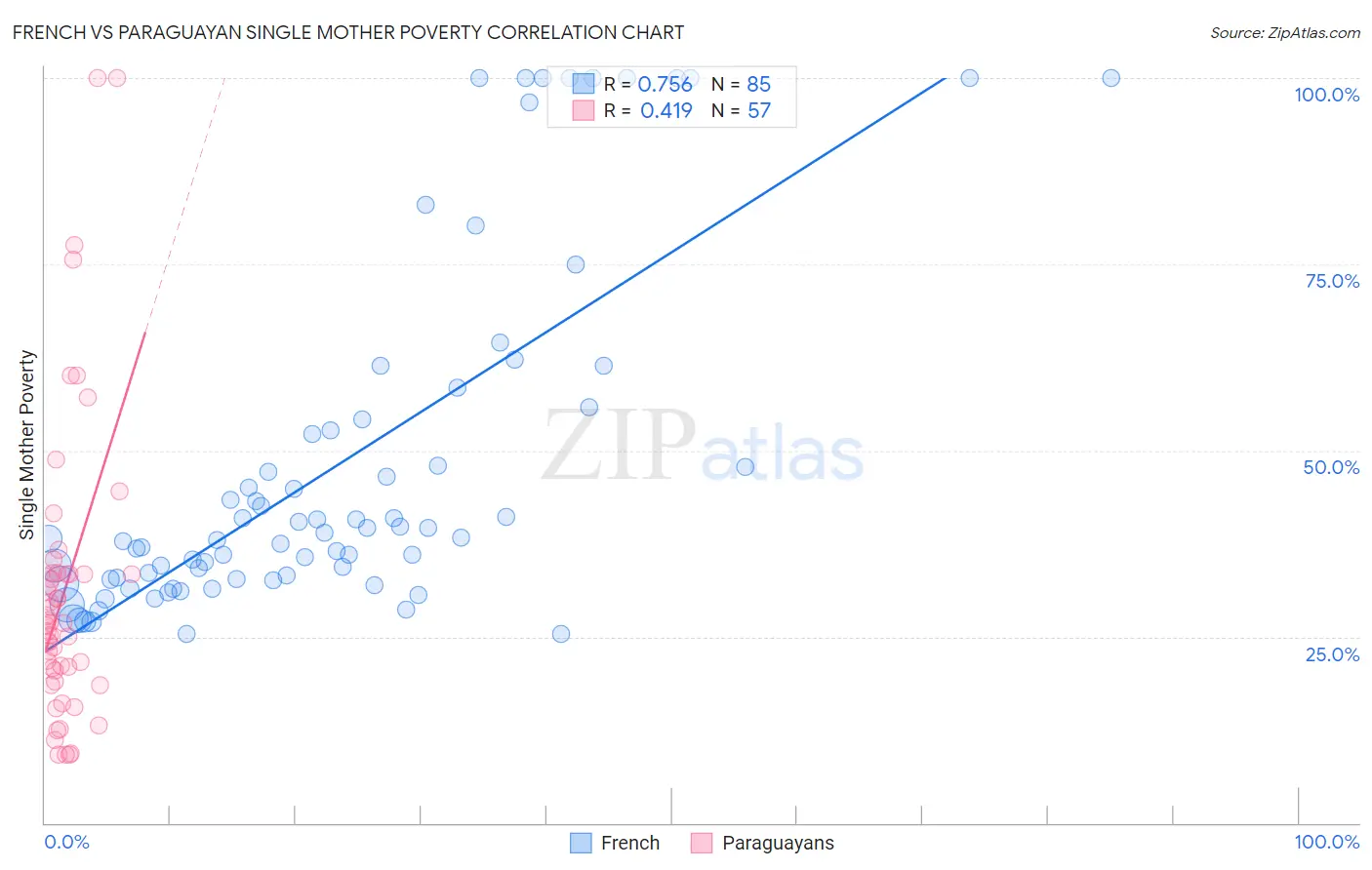 French vs Paraguayan Single Mother Poverty