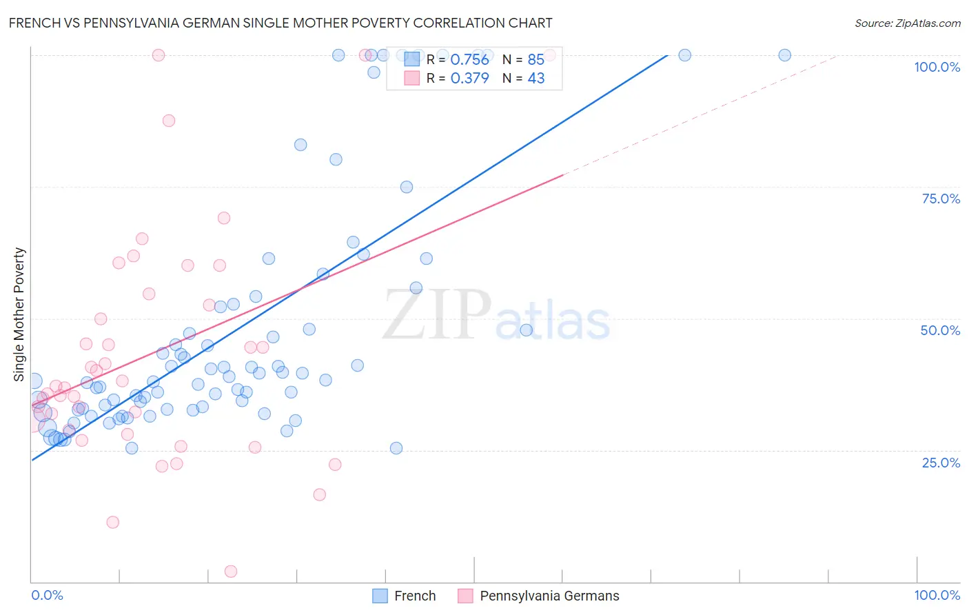 French vs Pennsylvania German Single Mother Poverty