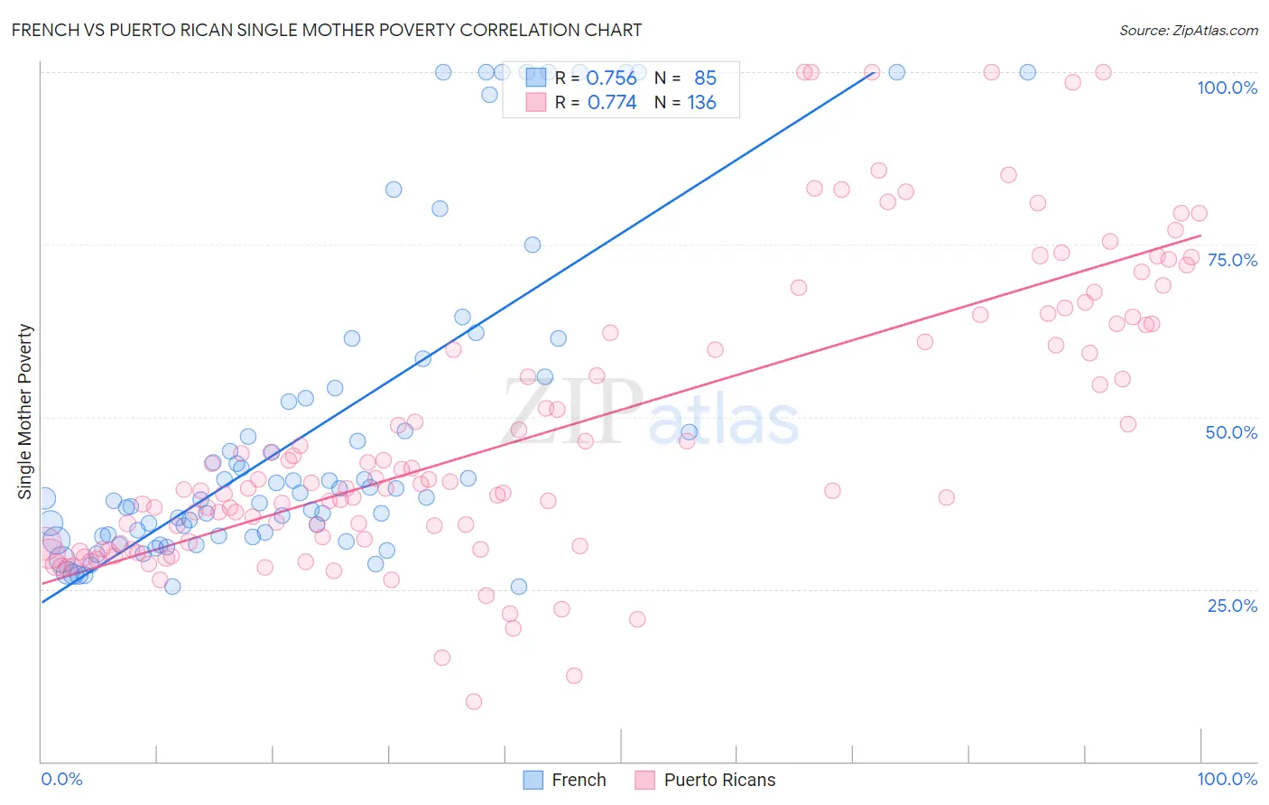 French vs Puerto Rican Single Mother Poverty