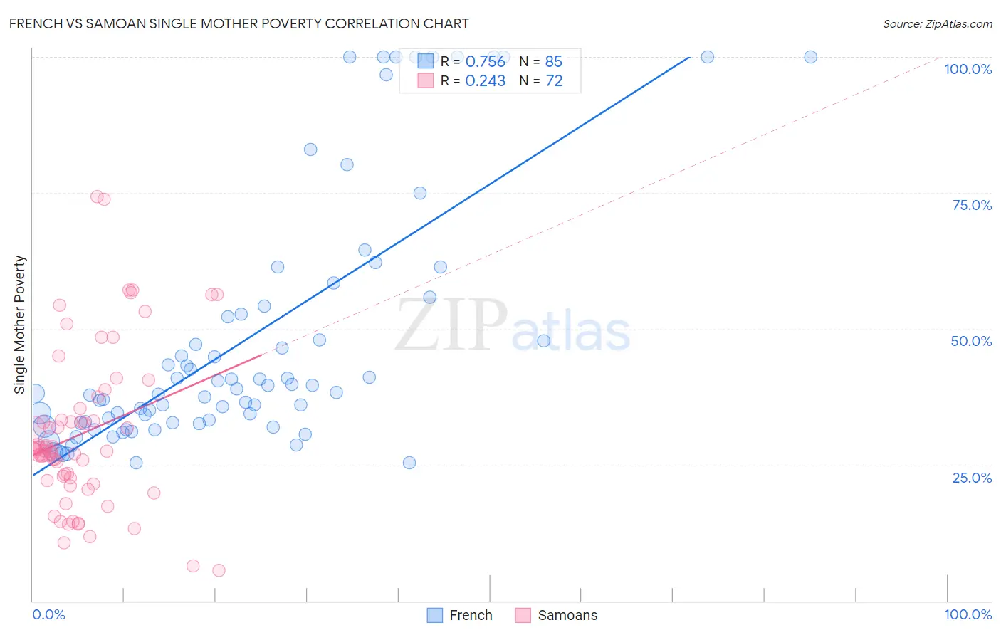 French vs Samoan Single Mother Poverty