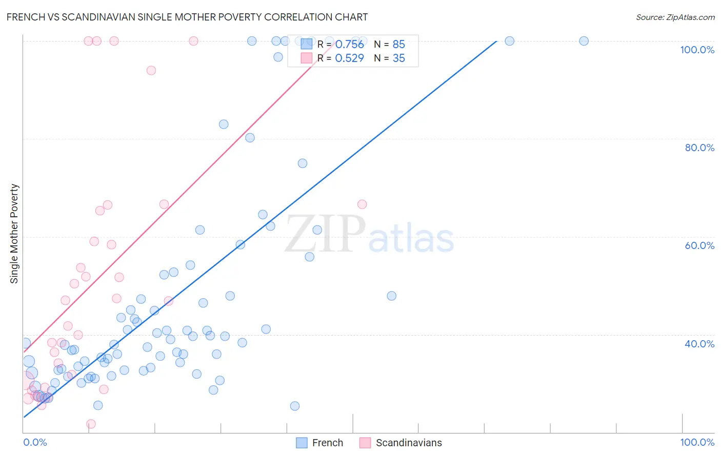 French vs Scandinavian Single Mother Poverty