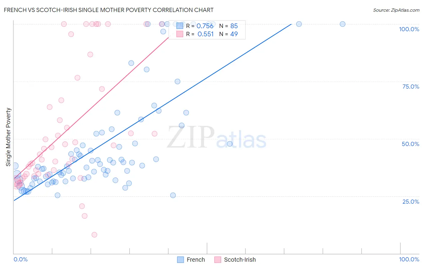 French vs Scotch-Irish Single Mother Poverty