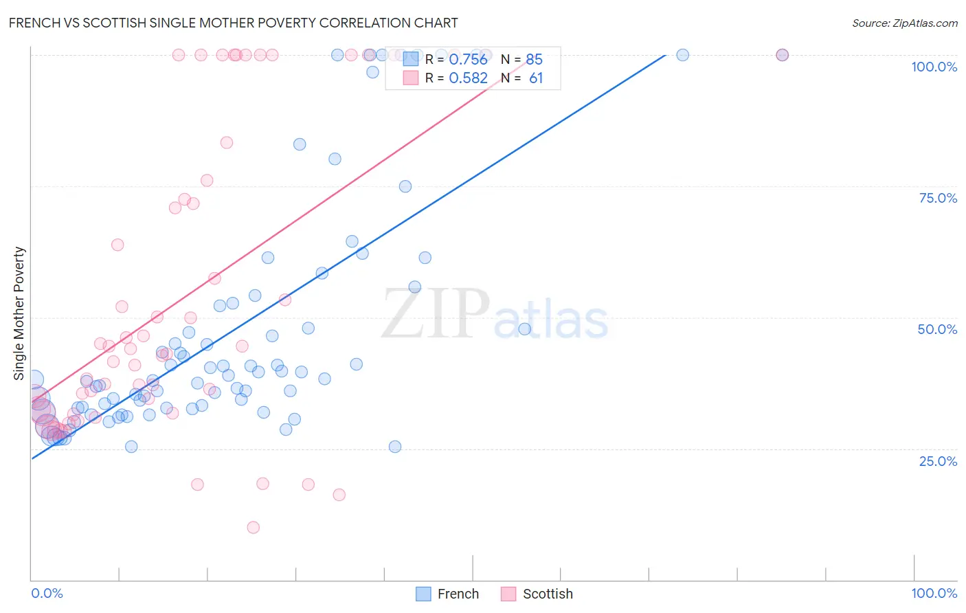 French vs Scottish Single Mother Poverty