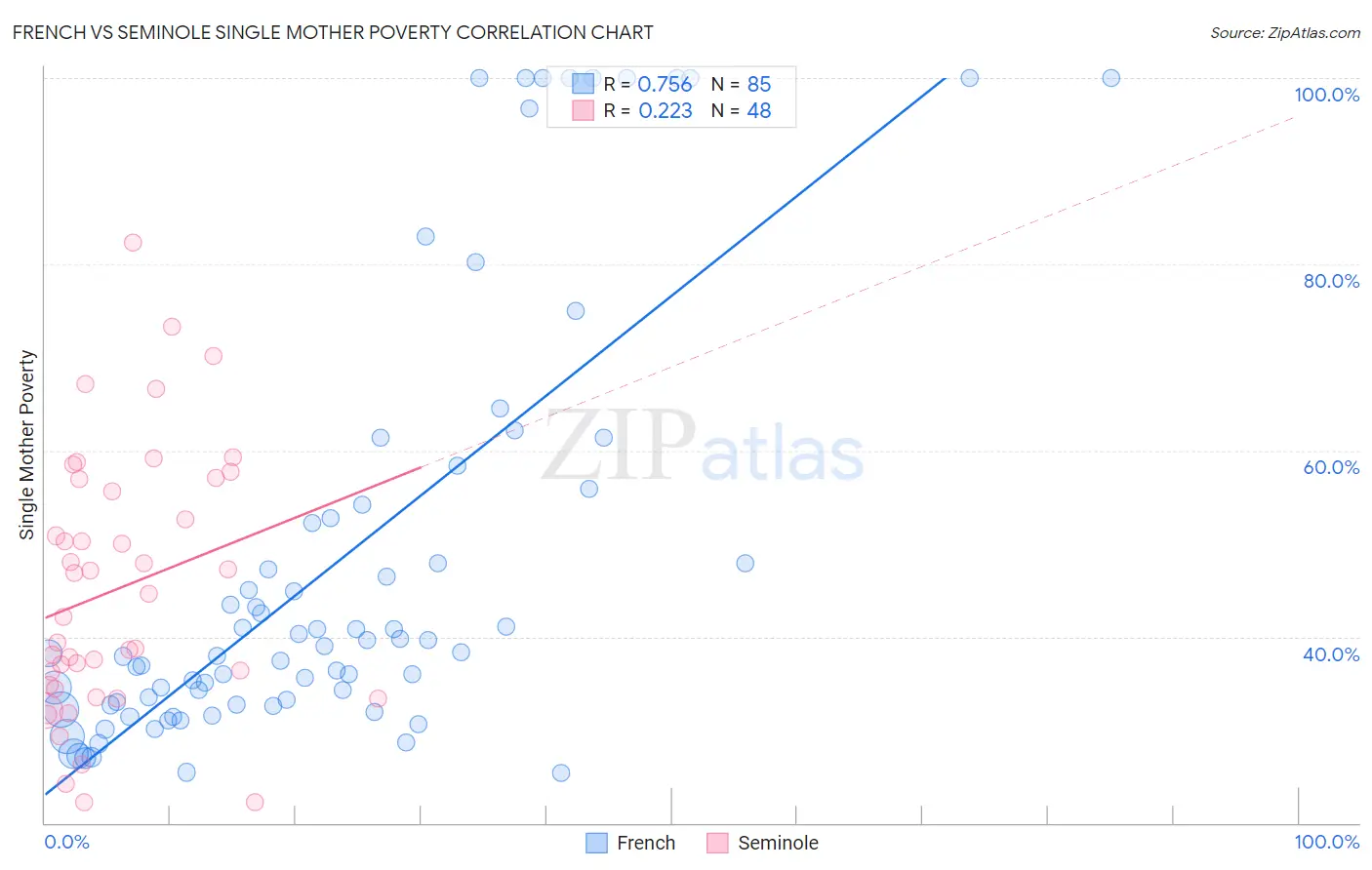 French vs Seminole Single Mother Poverty