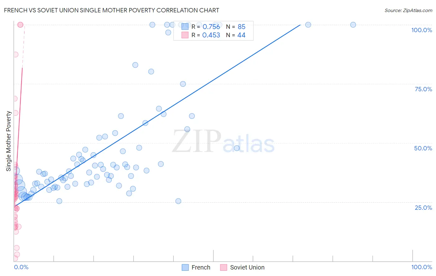 French vs Soviet Union Single Mother Poverty