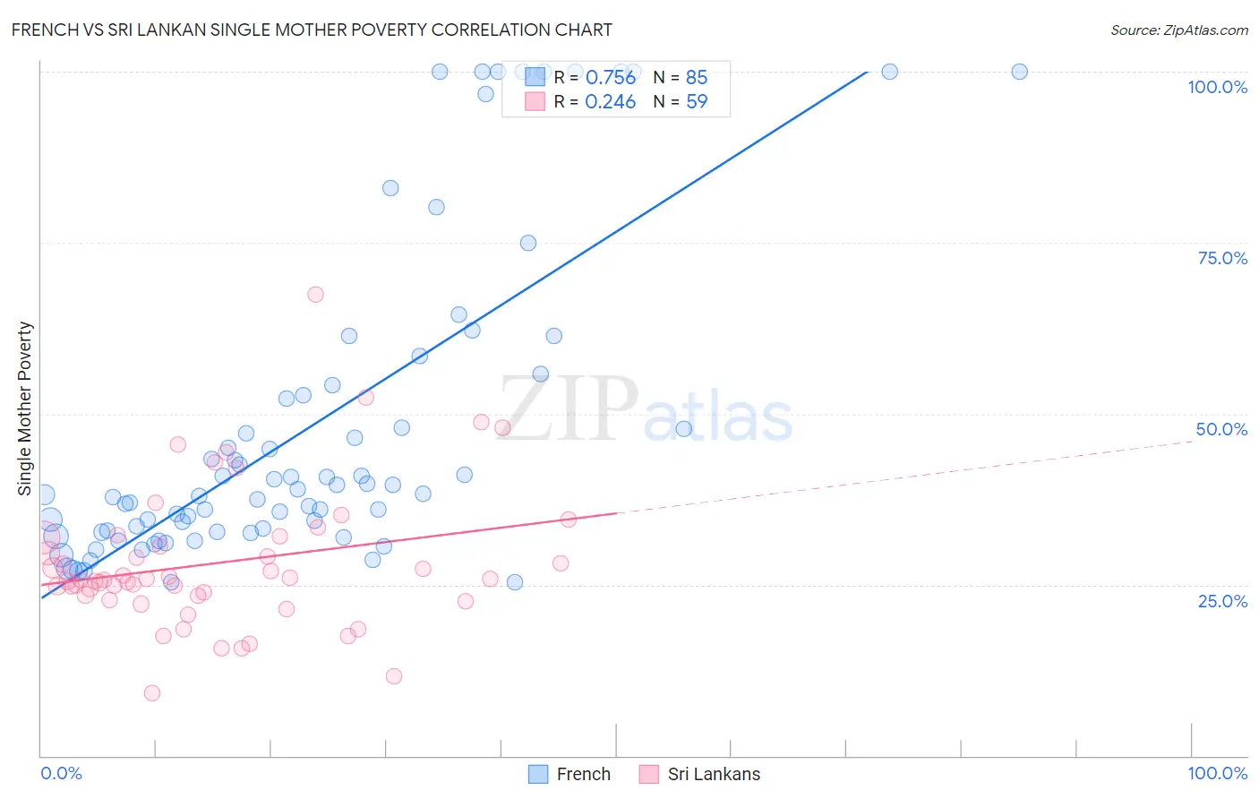 French vs Sri Lankan Single Mother Poverty