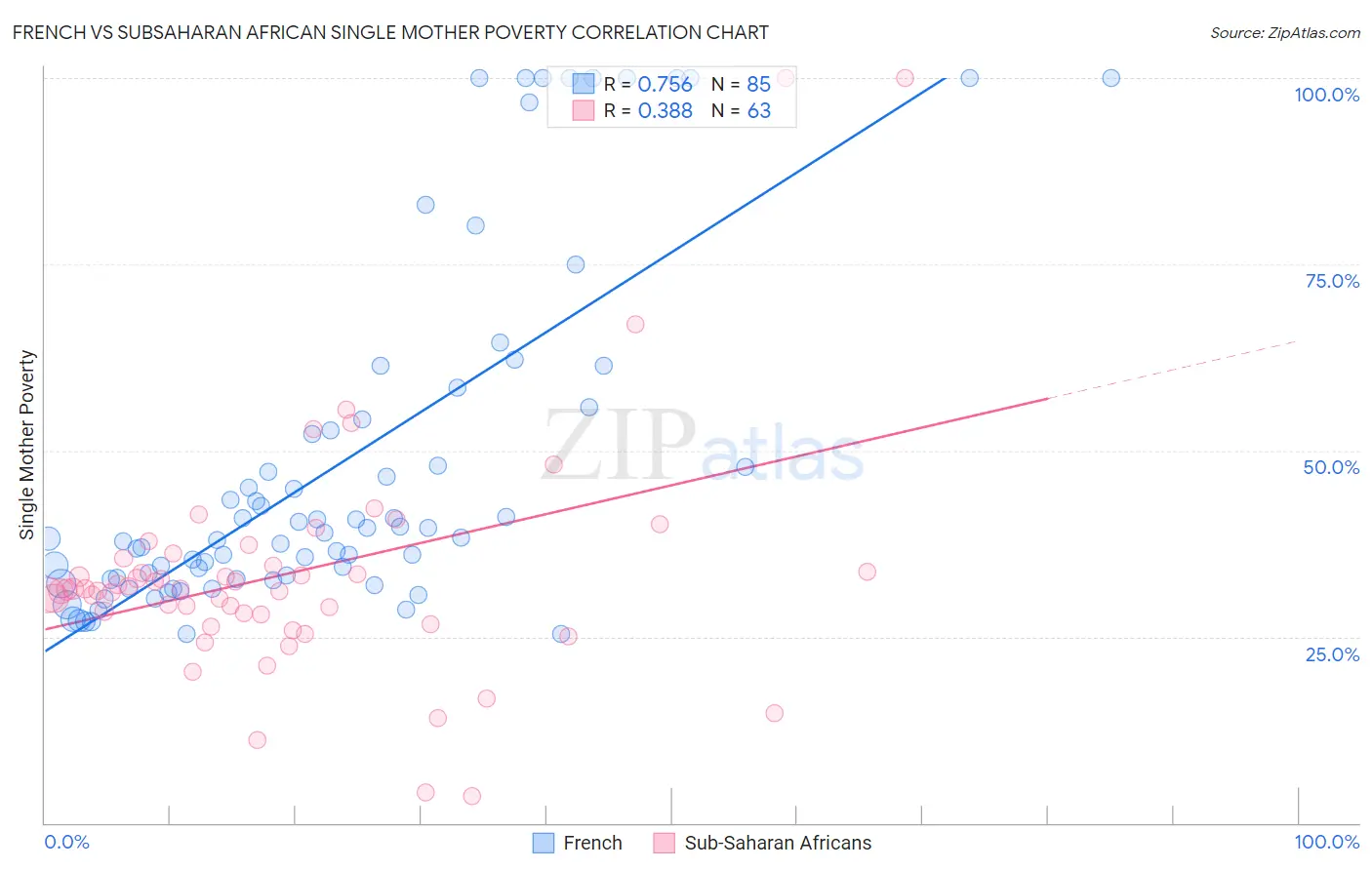 French vs Subsaharan African Single Mother Poverty