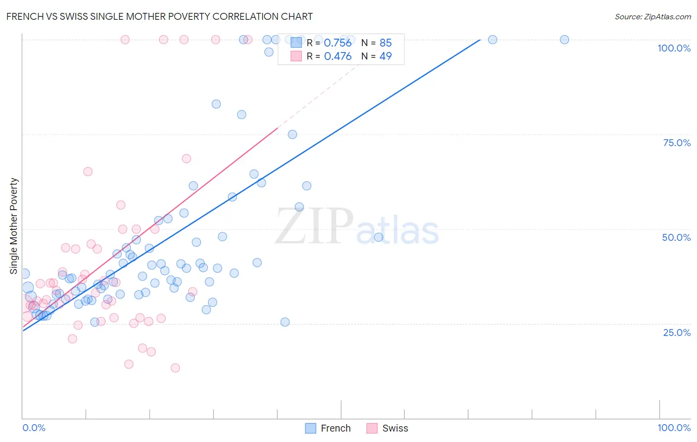 French vs Swiss Single Mother Poverty