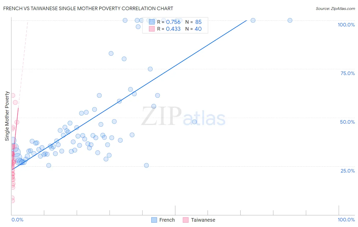French vs Taiwanese Single Mother Poverty