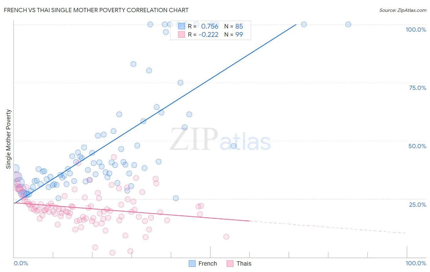 French vs Thai Single Mother Poverty