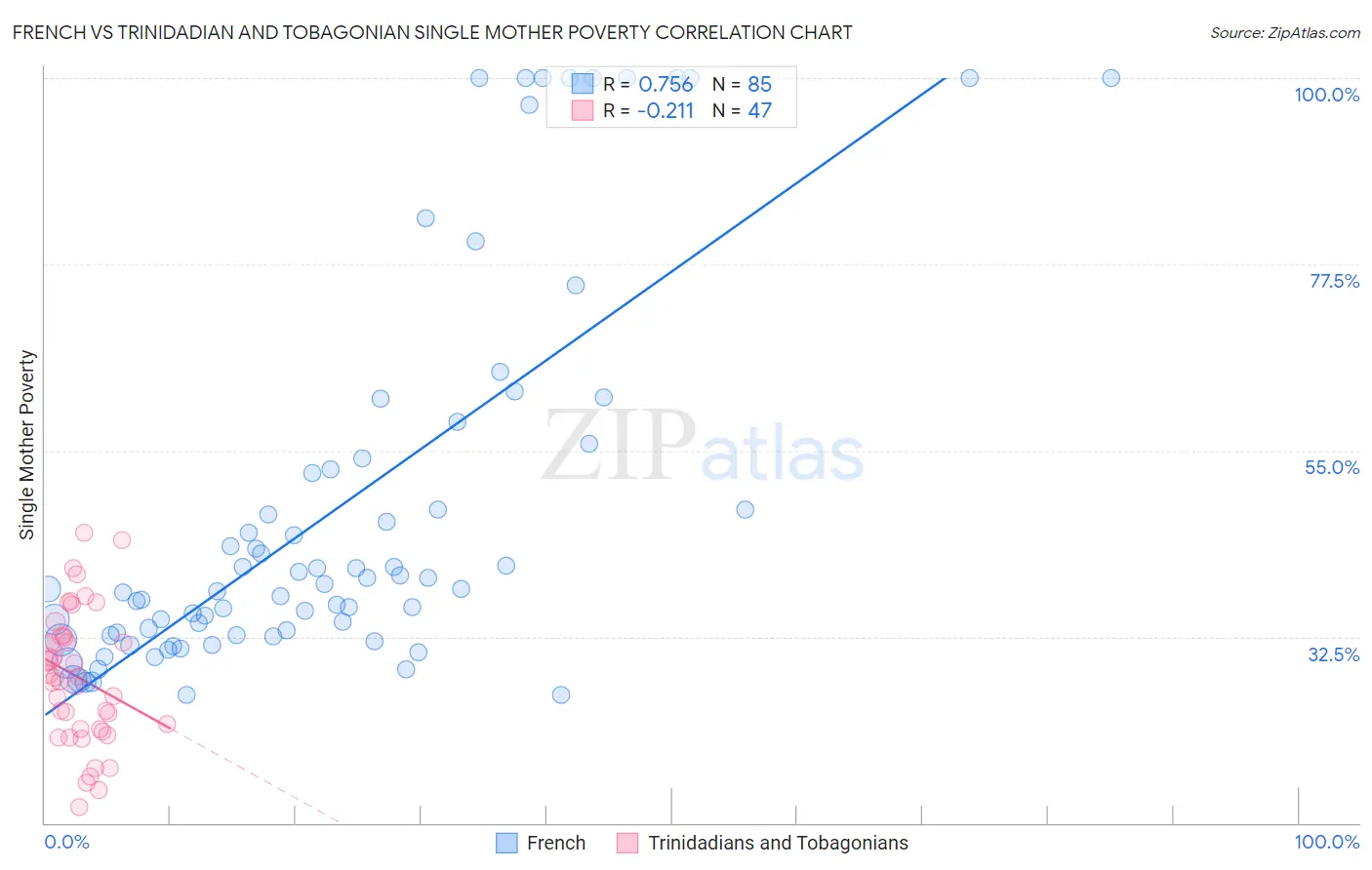 French vs Trinidadian and Tobagonian Single Mother Poverty