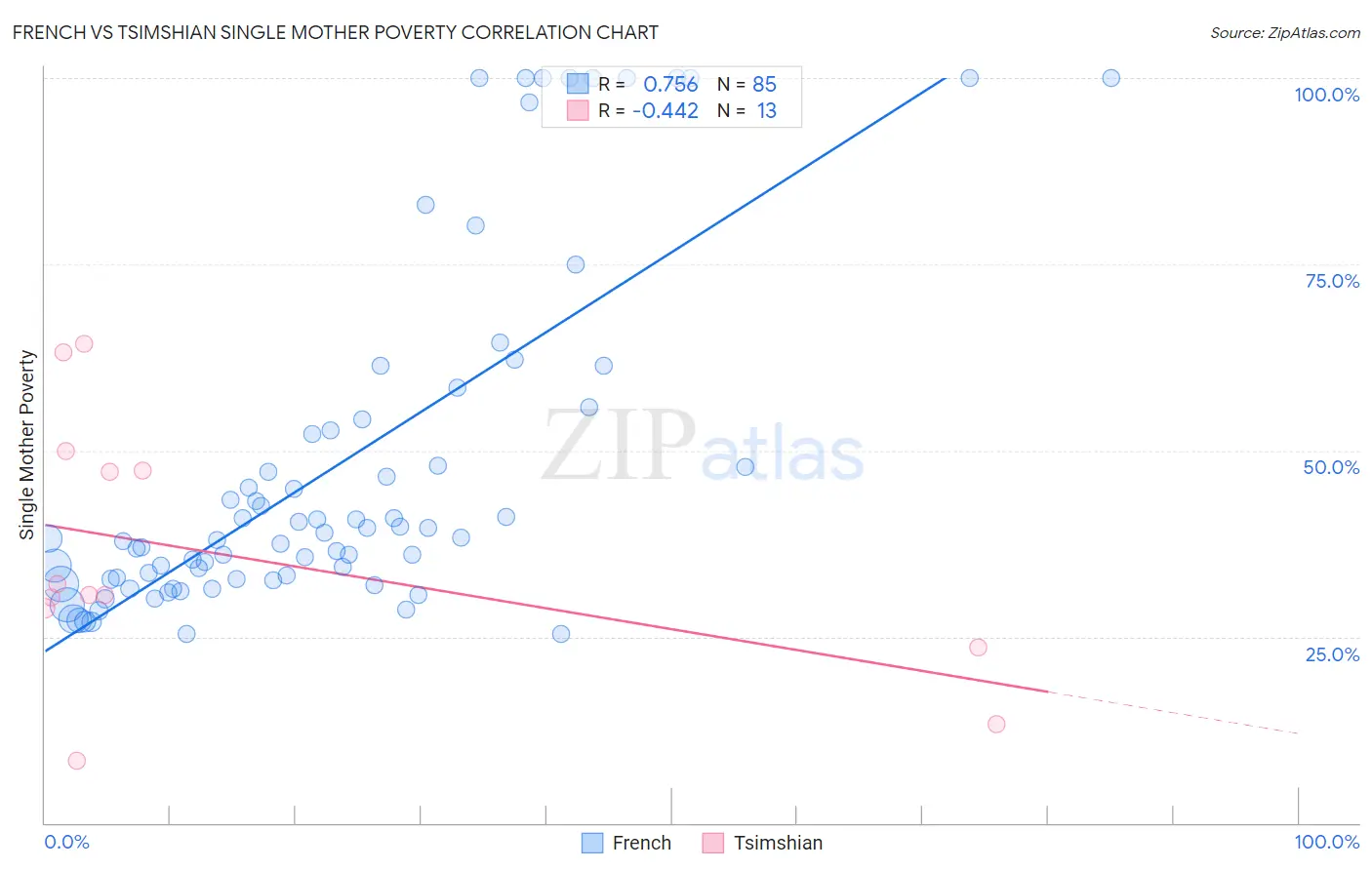 French vs Tsimshian Single Mother Poverty