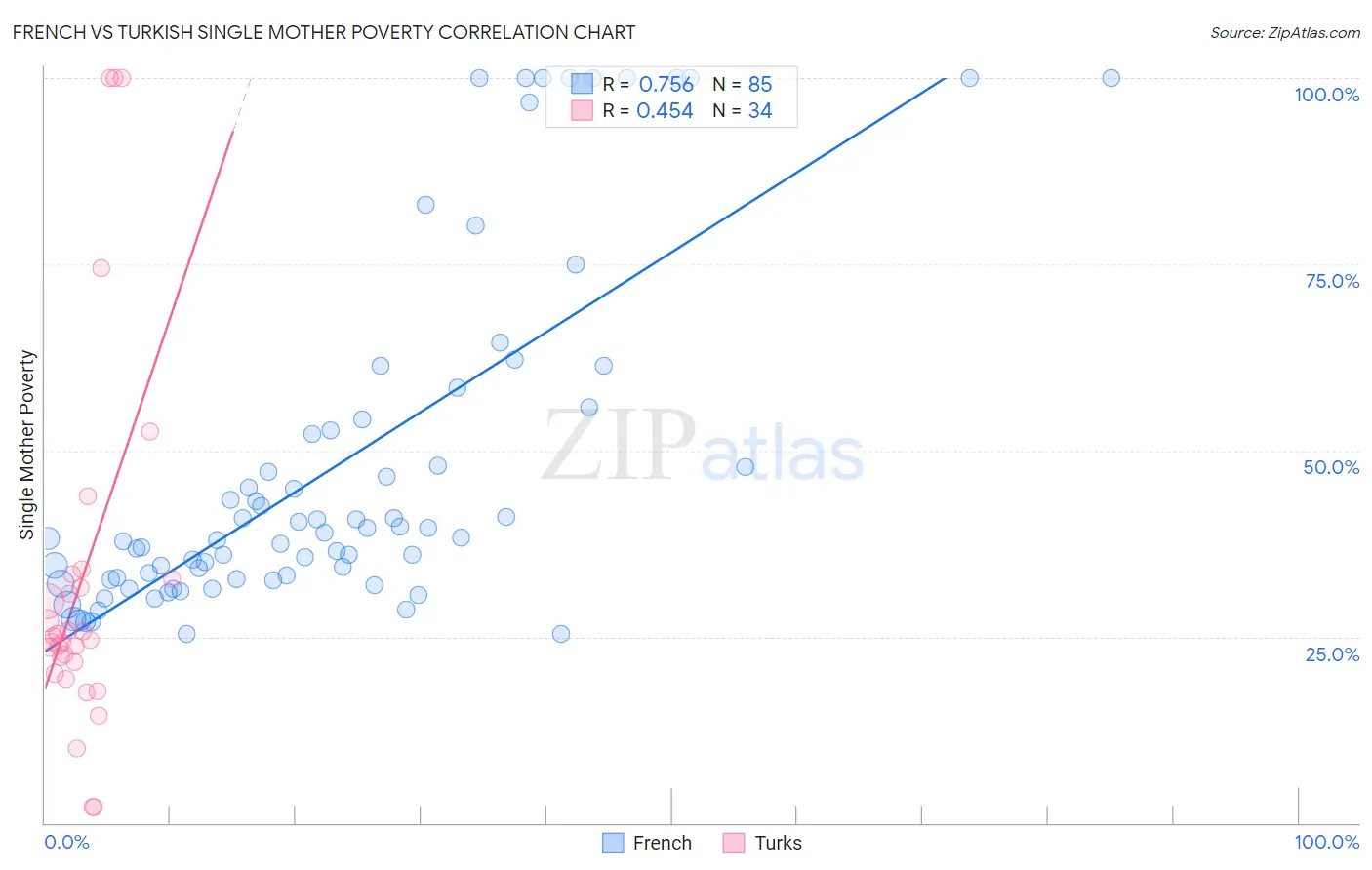 French vs Turkish Single Mother Poverty