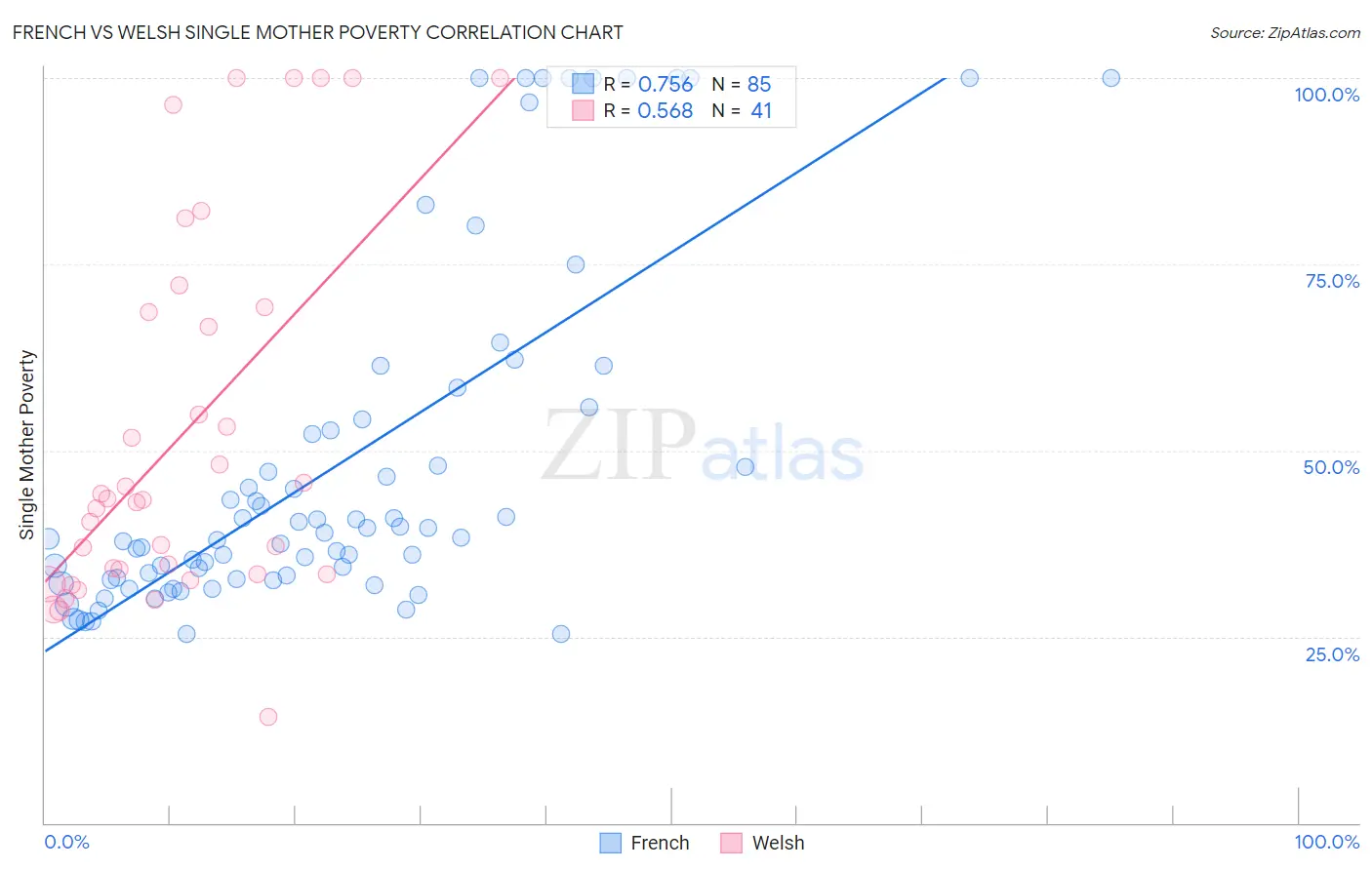 French vs Welsh Single Mother Poverty